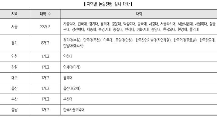 지역별 논술전형 실시대학.jpg