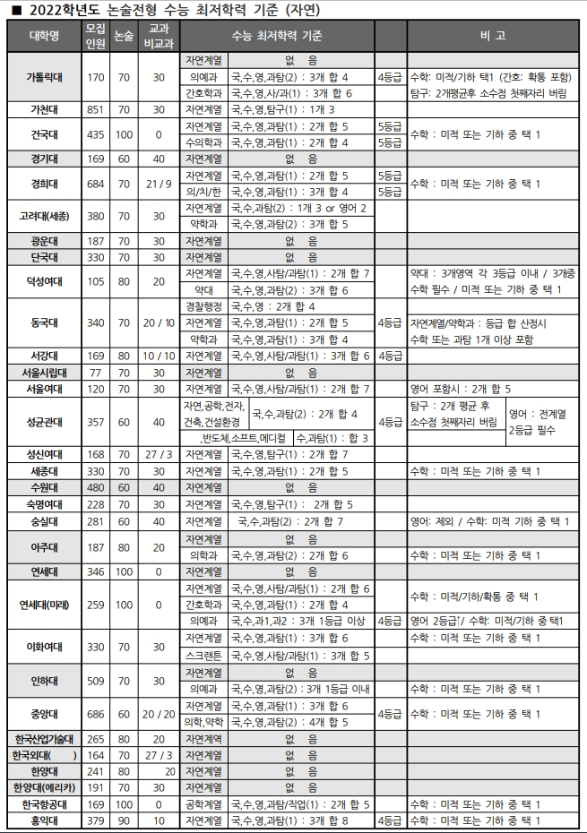 2022 수능최저기준_자연.jpg